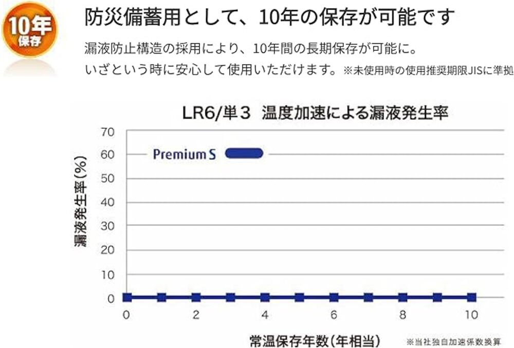 アルカリ乾電池 単3形 12本パック 富士通 家電 1.5V FDK 生活家電 電池 充電 - 画像5